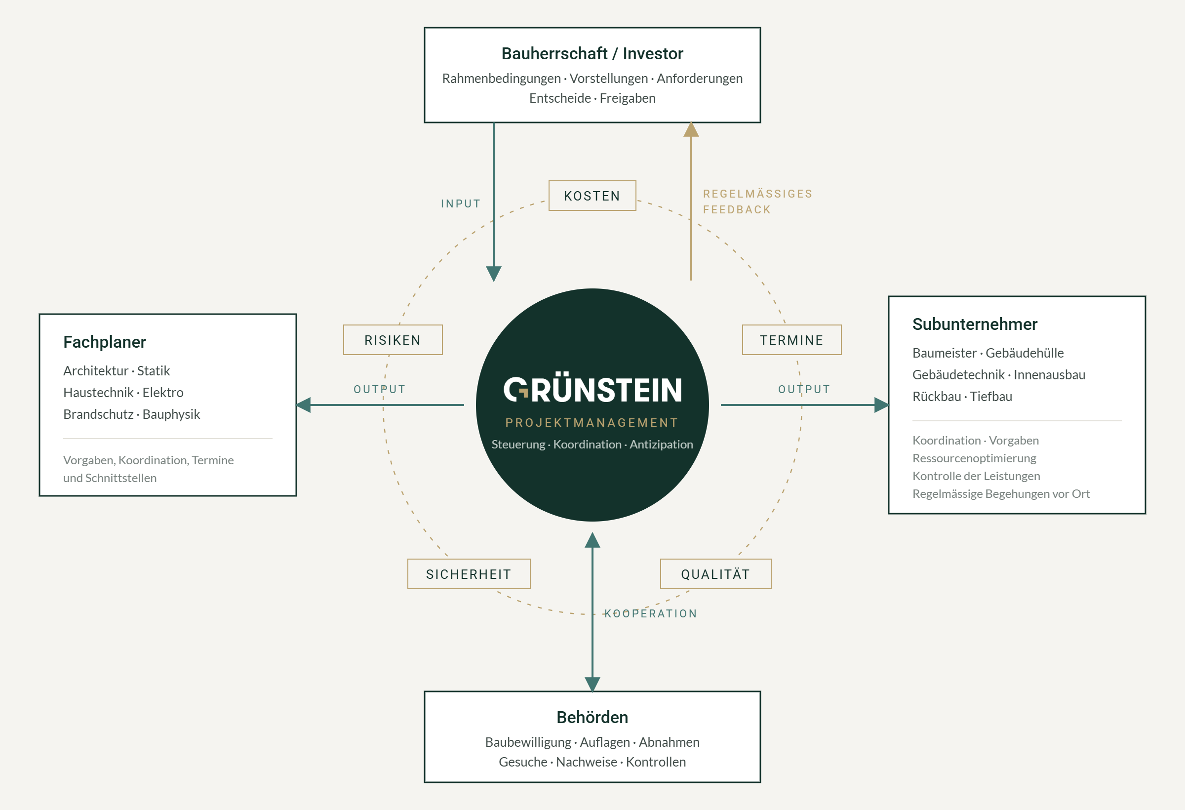 Organigramm: Grünstein im Zentrum zwischen Bauherrschaft, Fachplanern, Subunternehmern und Behörden